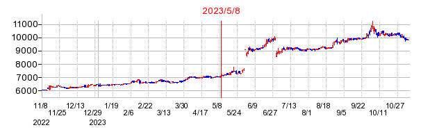2023年5月8日 15:29前後のの株価チャート